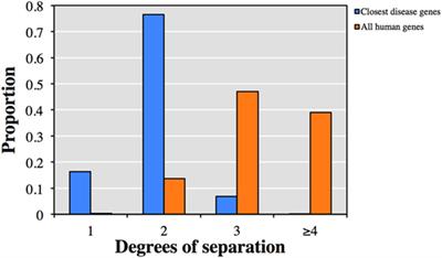 CDG: An Online Server for Detecting Biologically Closest Disease-Causing Genes and its Application to Primary Immunodeficiency